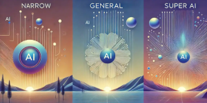 AI Unveiled: Exploring Narrow, General, and Super AI